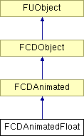 NonGTP/FCollada/Documentation/class_f_c_d_animated_float.png