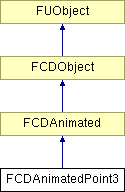 NonGTP/FCollada/Documentation/class_f_c_d_animated_point3.png