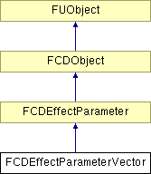 NonGTP/FCollada/Documentation/class_f_c_d_effect_parameter_vector.png