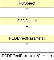 NonGTP/FCollada/Documentation/class_f_c_d_effect_parameter_sampler.png