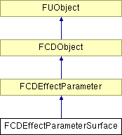 NonGTP/FCollada/Documentation/class_f_c_d_effect_parameter_surface.png