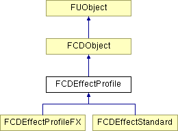 NonGTP/FCollada/Documentation/class_f_c_d_effect_profile.png