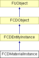 NonGTP/FCollada/Documentation/class_f_c_d_material_instance.png