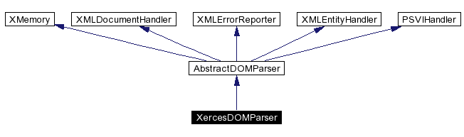 trunk/VUT/GtpVisibilityPreprocessor/support/xerces/doc/html/apiDocs/classXercesDOMParser__inherit__graph.gif