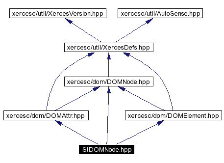 trunk/VUT/GtpVisibilityPreprocessor/support/xerces/doc/html/apiDocs/StDOMNode_8hpp__incl.gif