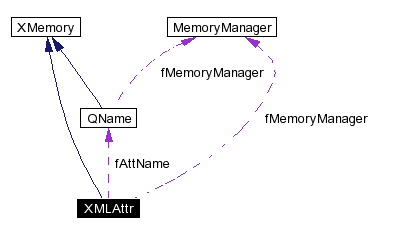 trunk/VUT/GtpVisibilityPreprocessor/support/xerces/doc/html/apiDocs/classXMLAttr__coll__graph.gif