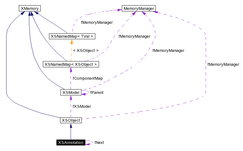 trunk/VUT/GtpVisibilityPreprocessor/support/xerces/doc/html/apiDocs/classXSAnnotation__coll__graph.gif