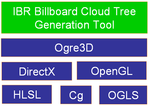 GTP/trunk/Lib/Illum/IBRBillboardCloudTrees/OGRE/doc/userManual/figures/IBRBillboardCloudTreeGenerationToolBlocksDiagram.png