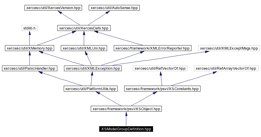 Include dependency graph