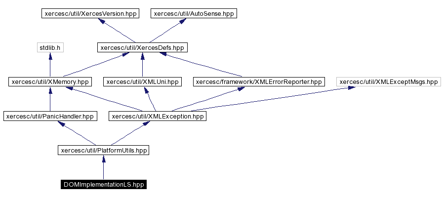 Include dependency graph