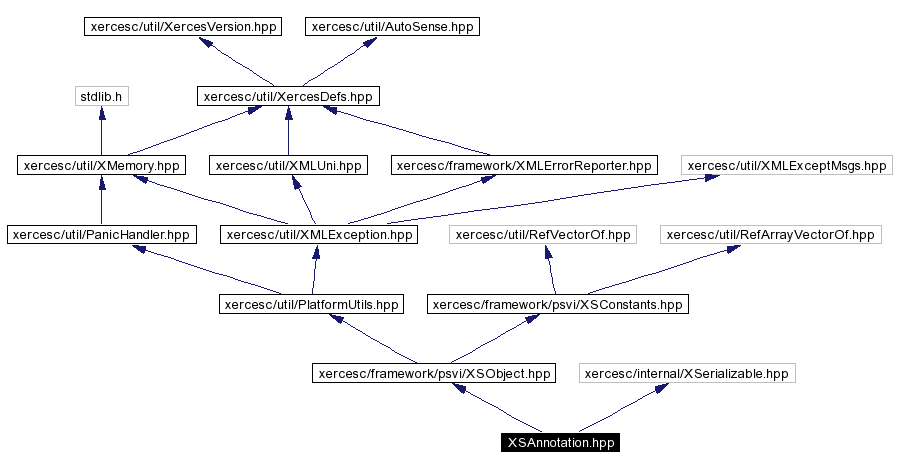 Include dependency graph