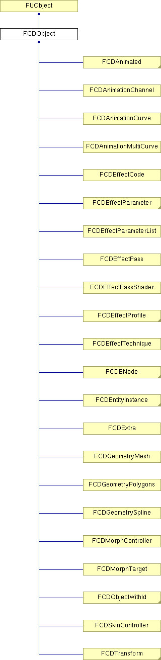 NonGTP/FCollada/Documentation/class_f_c_d_object.png