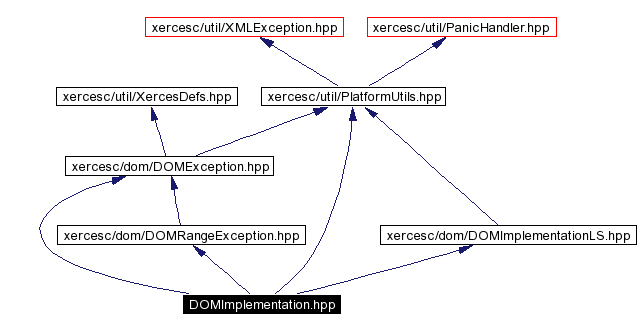 Include dependency graph