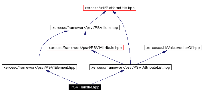 Include dependency graph