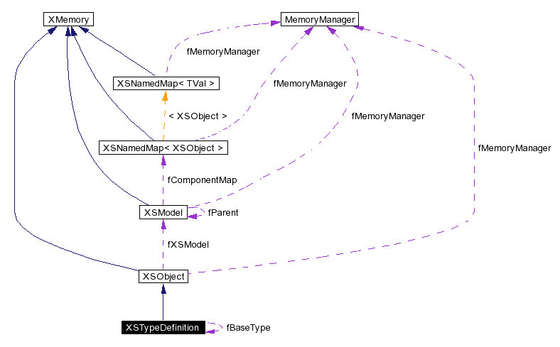 trunk/VUT/GtpVisibilityPreprocessor/support/xerces/doc/html/apiDocs/classXSTypeDefinition__coll__graph.gif