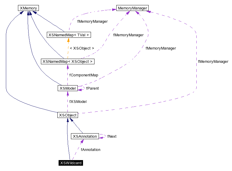 trunk/VUT/GtpVisibilityPreprocessor/support/xerces/doc/html/apiDocs/classXSWildcard__coll__graph.gif