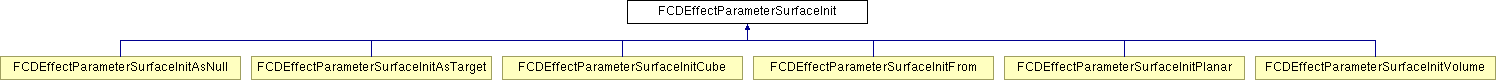 NonGTP/FCollada/Documentation/class_f_c_d_effect_parameter_surface_init.png