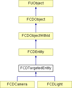 NonGTP/FCollada/Documentation/class_f_c_d_targeted_entity.png