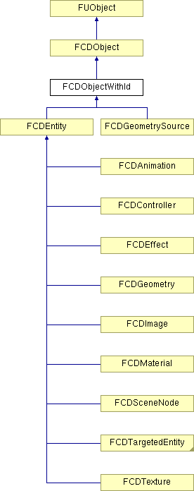 NonGTP/FCollada/Documentation/class_f_c_d_object_with_id.png