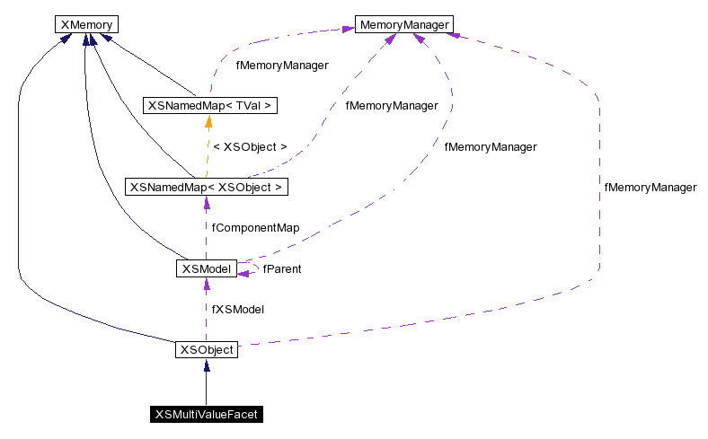 trunk/VUT/GtpVisibilityPreprocessor/support/xerces/doc/html/apiDocs/classXSMultiValueFacet__coll__graph.gif