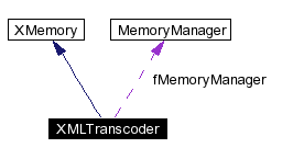 trunk/VUT/GtpVisibilityPreprocessor/support/xerces/doc/html/apiDocs/classXMLTranscoder__coll__graph.gif