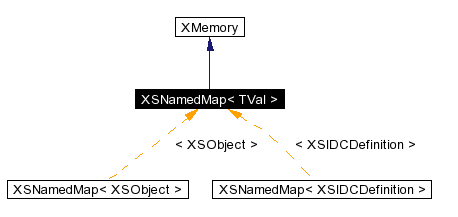 trunk/VUT/GtpVisibilityPreprocessor/support/xerces/doc/html/apiDocs/classXSNamedMap__inherit__graph.gif