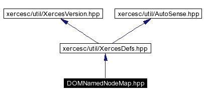 trunk/VUT/GtpVisibilityPreprocessor/support/xerces/doc/html/apiDocs/DOMNamedNodeMap_8hpp__incl.gif