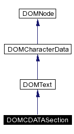 trunk/VUT/GtpVisibilityPreprocessor/support/xerces/doc/html/apiDocs/classDOMCDATASection__inherit__graph.gif