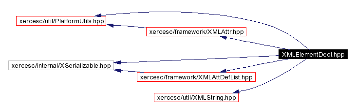 Include dependency graph