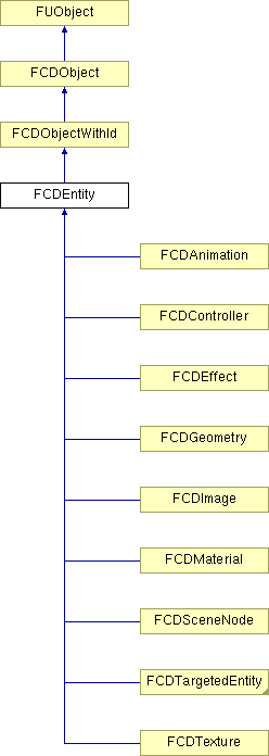 NonGTP/FCollada/Documentation/class_f_c_d_entity.png