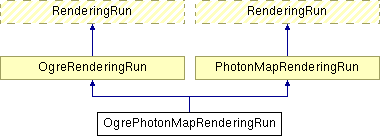 Documentation/D5.3 Stand-alone computation package for illumination algorithms/appendix/IlluminationModule/html/class_ogre_photon_map_rendering_run.png