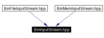 trunk/VUT/GtpVisibilityPreprocessor/support/xerces/doc/html/apiDocs/BinInputStream_8hpp__dep__incl.gif