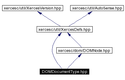 trunk/VUT/GtpVisibilityPreprocessor/support/xerces/doc/html/apiDocs/DOMDocumentType_8hpp__incl.gif