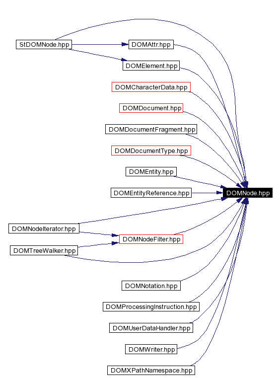 trunk/VUT/GtpVisibilityPreprocessor/support/xerces/doc/html/apiDocs/DOMNode_8hpp__dep__incl.gif