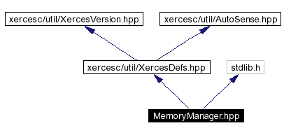 trunk/VUT/GtpVisibilityPreprocessor/support/xerces/doc/html/apiDocs/MemoryManager_8hpp__incl.gif