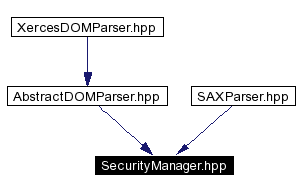 trunk/VUT/GtpVisibilityPreprocessor/support/xerces/doc/html/apiDocs/SecurityManager_8hpp__dep__incl.gif