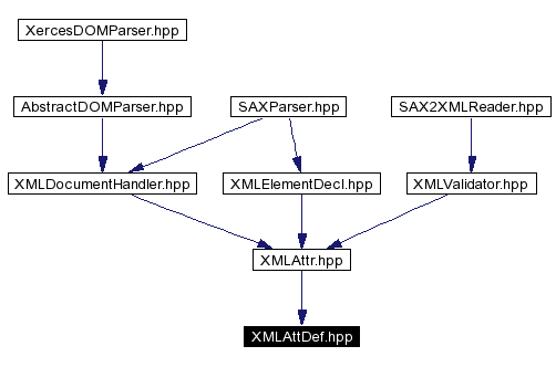 trunk/VUT/GtpVisibilityPreprocessor/support/xerces/doc/html/apiDocs/XMLAttDef_8hpp__dep__incl.gif