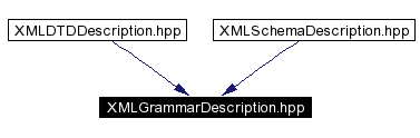 trunk/VUT/GtpVisibilityPreprocessor/support/xerces/doc/html/apiDocs/XMLGrammarDescription_8hpp__dep__incl.gif