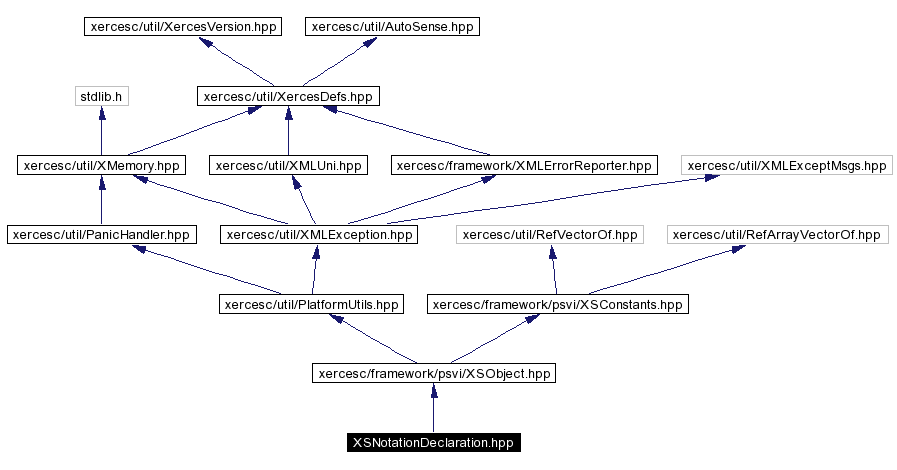 trunk/VUT/GtpVisibilityPreprocessor/support/xerces/doc/html/apiDocs/XSNotationDeclaration_8hpp__incl.gif