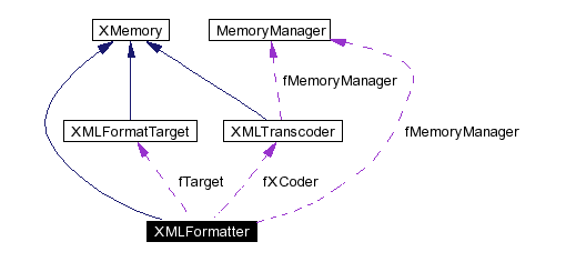 trunk/VUT/GtpVisibilityPreprocessor/support/xerces/doc/html/apiDocs/classXMLFormatter__coll__graph.gif