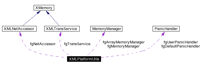 trunk/VUT/GtpVisibilityPreprocessor/support/xerces/doc/html/apiDocs/classXMLPlatformUtils__coll__graph.gif