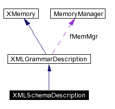 trunk/VUT/GtpVisibilityPreprocessor/support/xerces/doc/html/apiDocs/classXMLSchemaDescription__coll__graph.gif