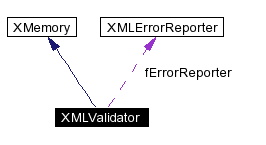 trunk/VUT/GtpVisibilityPreprocessor/support/xerces/doc/html/apiDocs/classXMLValidator__coll__graph.gif