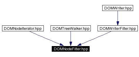 trunk/VUT/GtpVisibilityPreprocessor/support/xerces/doc/html/apiDocs/DOMNodeFilter_8hpp__dep__incl.gif