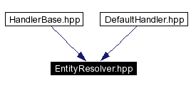 trunk/VUT/GtpVisibilityPreprocessor/support/xerces/doc/html/apiDocs/EntityResolver_8hpp__dep__incl.gif