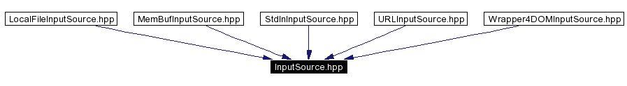 trunk/VUT/GtpVisibilityPreprocessor/support/xerces/doc/html/apiDocs/InputSource_8hpp__dep__incl.gif