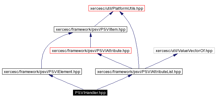 trunk/VUT/GtpVisibilityPreprocessor/support/xerces/doc/html/apiDocs/PSVIHandler_8hpp__incl.gif