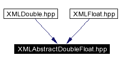 trunk/VUT/GtpVisibilityPreprocessor/support/xerces/doc/html/apiDocs/XMLAbstractDoubleFloat_8hpp__dep__incl.gif