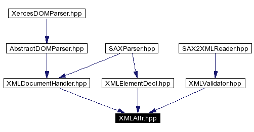trunk/VUT/GtpVisibilityPreprocessor/support/xerces/doc/html/apiDocs/XMLAttr_8hpp__dep__incl.gif