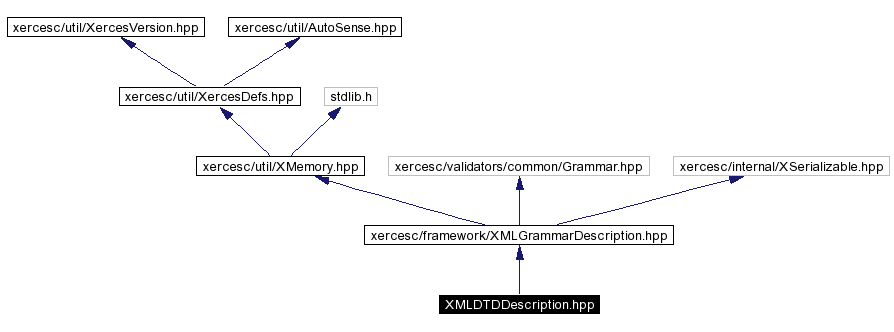 trunk/VUT/GtpVisibilityPreprocessor/support/xerces/doc/html/apiDocs/XMLDTDDescription_8hpp__incl.gif